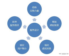 以互聯(lián)網(wǎng)產(chǎn)品為核心的服務設計 互聯(lián)網(wǎng)數(shù)據(jù)服務的創(chuàng)新與實踐